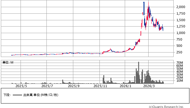 ユニチカ＜3103＞ 日足（SBI証券提供）