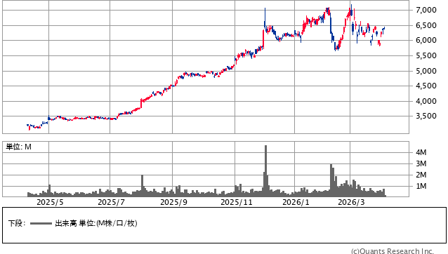 日本電気硝子<5214> 日足(SBI証券提供)