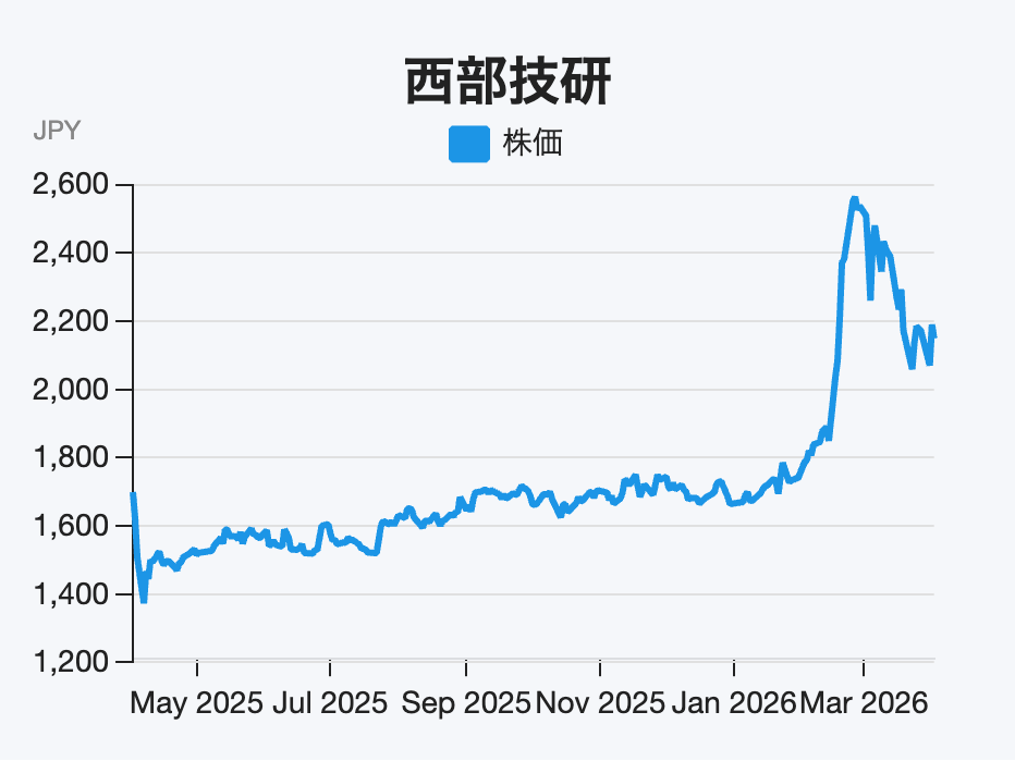半導体・データセンター投資拡大が追い風、ペロブスカイト関連でも注目の機械銘柄