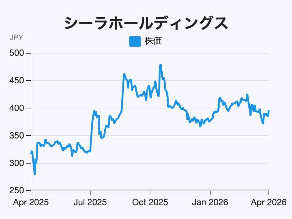 入居率99.8%で管理約4,000戸、都心案件を着実に積み上げる総合不動産グループ