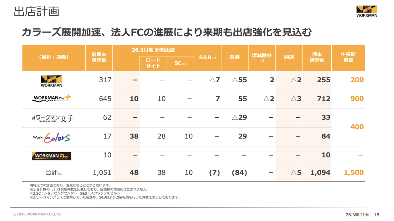 ワークマンが増収増益を続ける理由、営業利益率20％を支える3つの戦略とは？