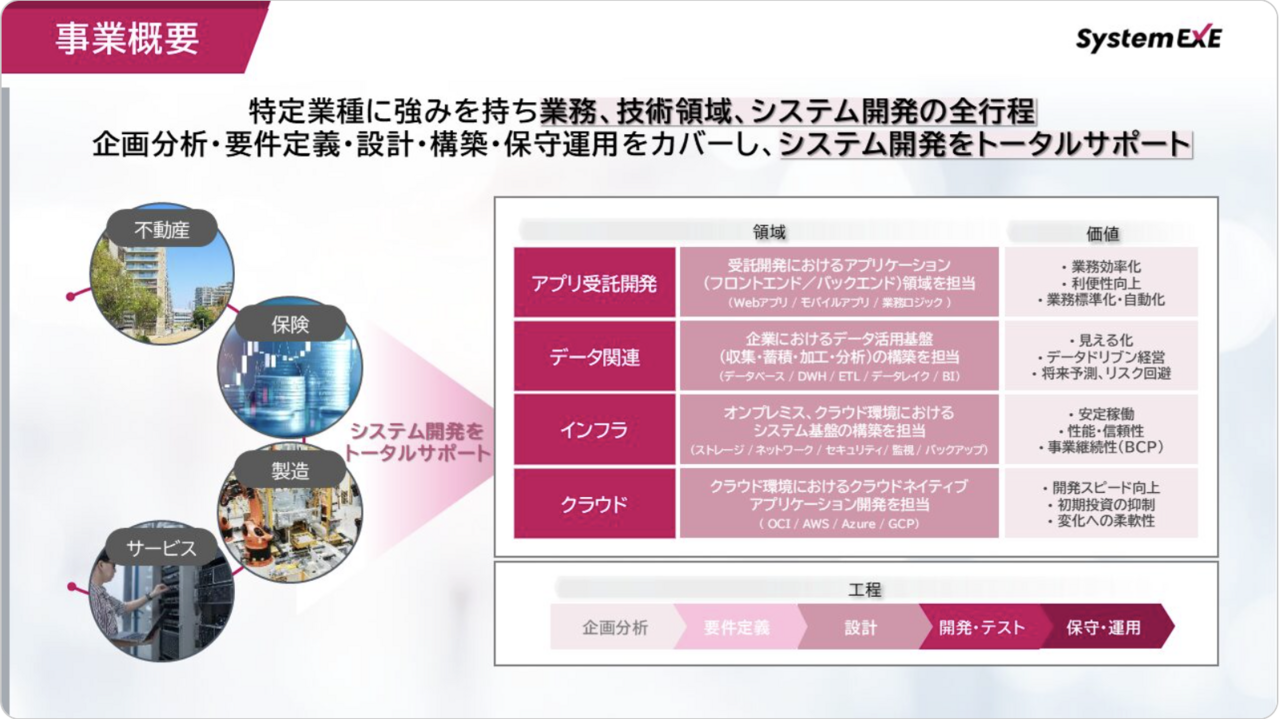 システムエグゼ上場会見、直接取引にこだわる独立系SIer　AI・オフショア活用で収益性向上へ