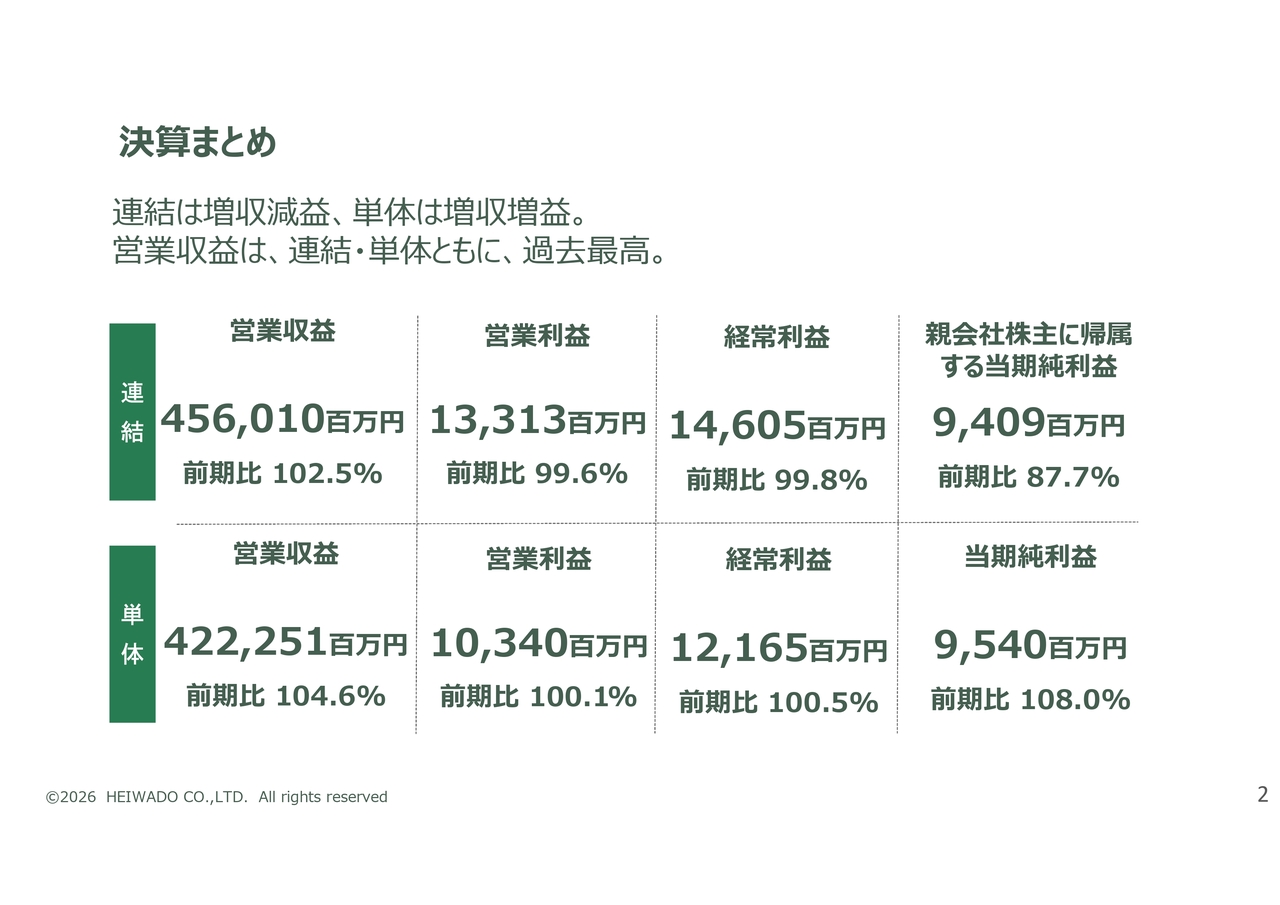 平和堂、連結・単体ともに営業収益は過去最高を更新　2027年2月期は販売力・生産性向上に注力し増収増益計画