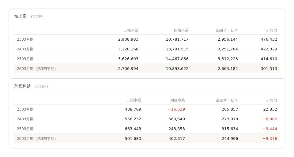本田技研工業株式会社 事業別売上高・営業利益