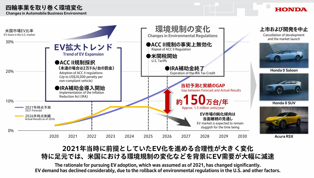 出典:本田技研工業株式会社 四輪電動化戦略の見直しに伴う損失の発生および今後の方向性について