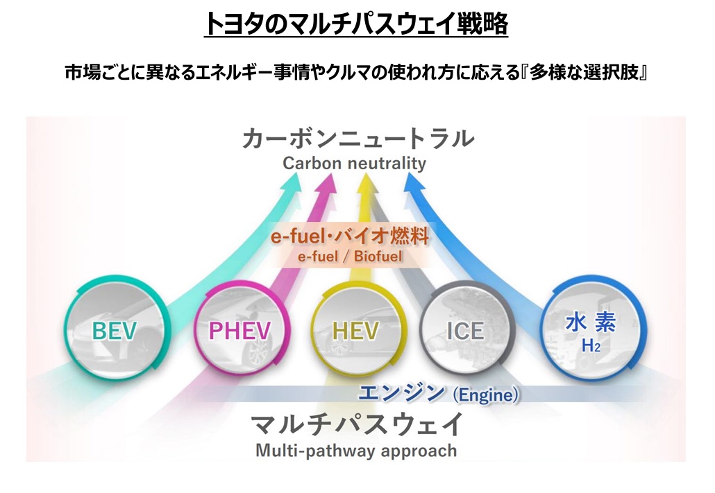 出典：トヨタ自動車株式会社　マルチパスウェイ戦略