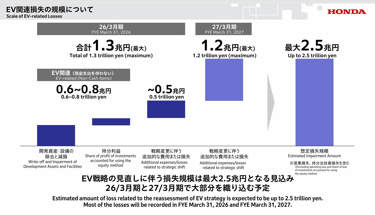 出典：本田技研工業株式会社 四輪電動化戦略の見直しに伴う損失の発生および今後の方向性について
