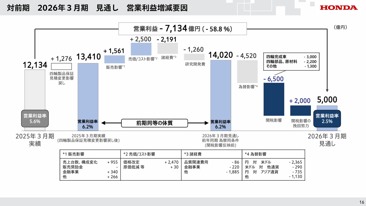 出典：本田技研工業株式会社 2025年3月期 決算説明会　P16