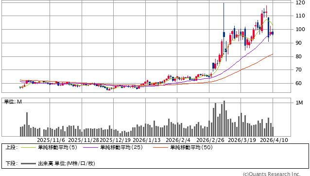 WTI原油先物 日足（SBI証券提供）