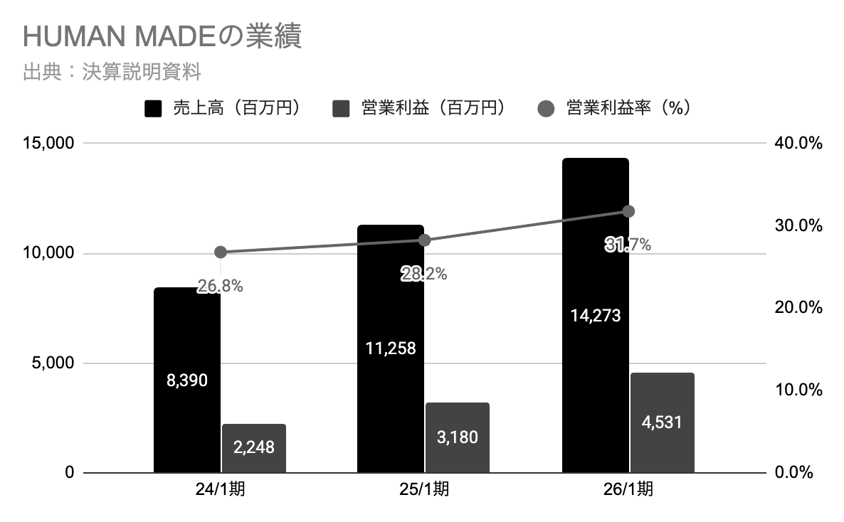 営業利益率30%超、アパレル企業で異例の高収益を生む3つの戦略
