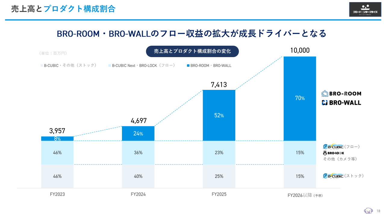 株式会社ブロードエンタープライズ 成長可能性に関する説明資料 P18