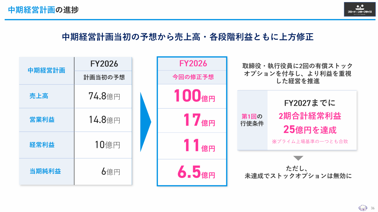 株式会社ブロードエンタープライズ 成長可能性に関する説明資料 P36