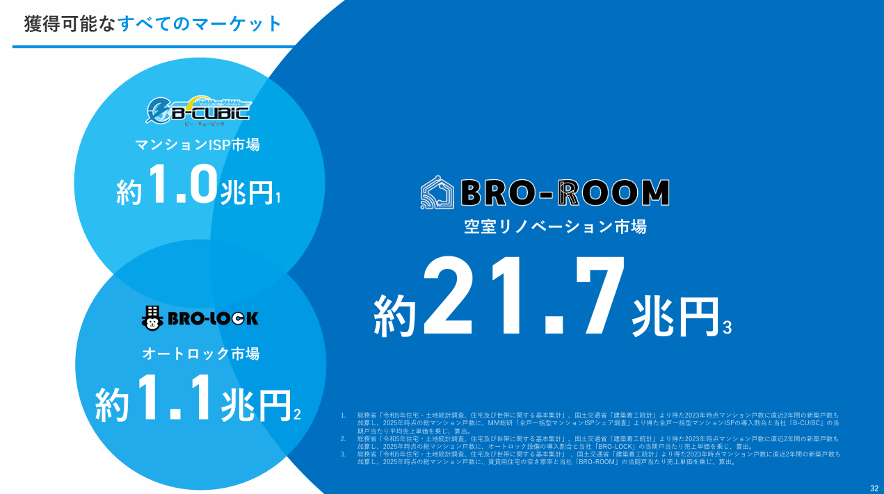 株式会社ブロードエンタープライズ　成長可能性に関する説明資料　P32