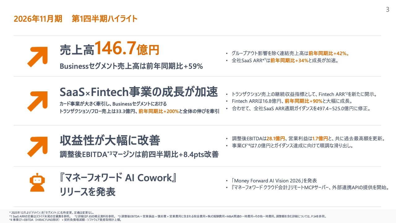 マネーフォワード、四半期営業利益1.7億と過去最高額を達成　26年7月「AI Cowork」始動でバックオフィス変革へ