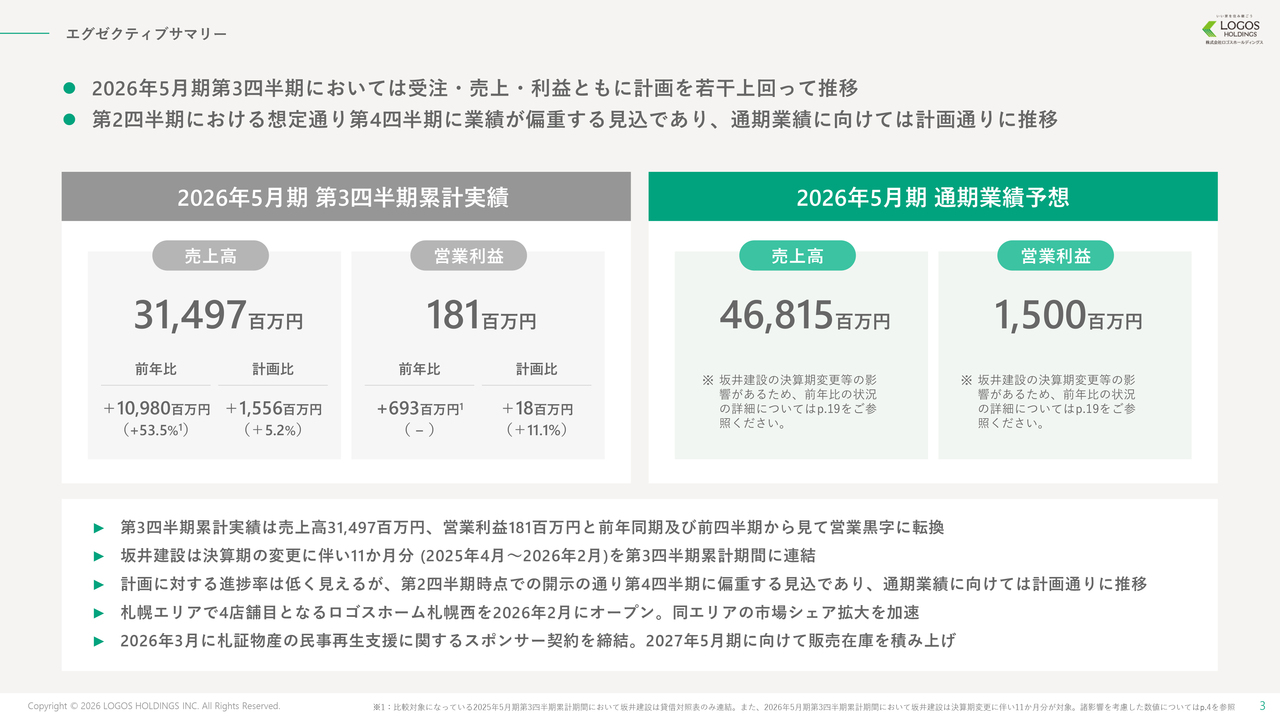 ロゴスHD、売上高は過去最高を更新　新店出店やM&Aが寄与、東海展開と受注拡大を追い風に通期計画達成を狙う