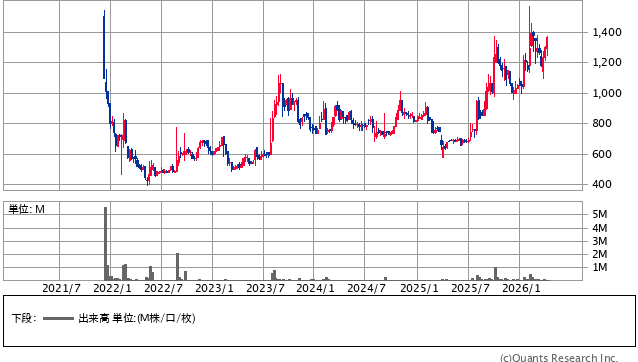ブロードエンタープライズ＜4415＞ 週足（SBI証券提供）