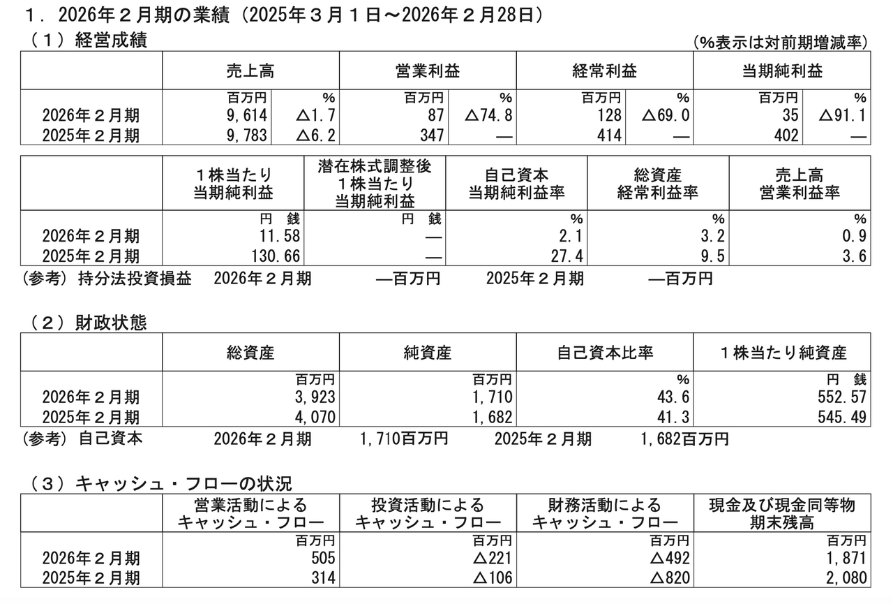ライフフーズ、今期経常利益は前年比＋22.4％成長を見込む　既存店の改装や新メニュー開発を推進し、収益性向上を図る
