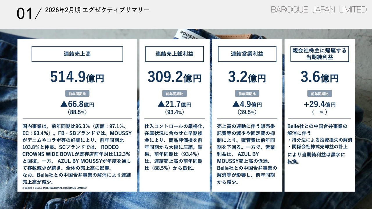 バロックジャパンリミテッド、中国合弁事業解消で当期純利益は黒字転換　新中計ではアパレル回復と異業種への挑戦を推進