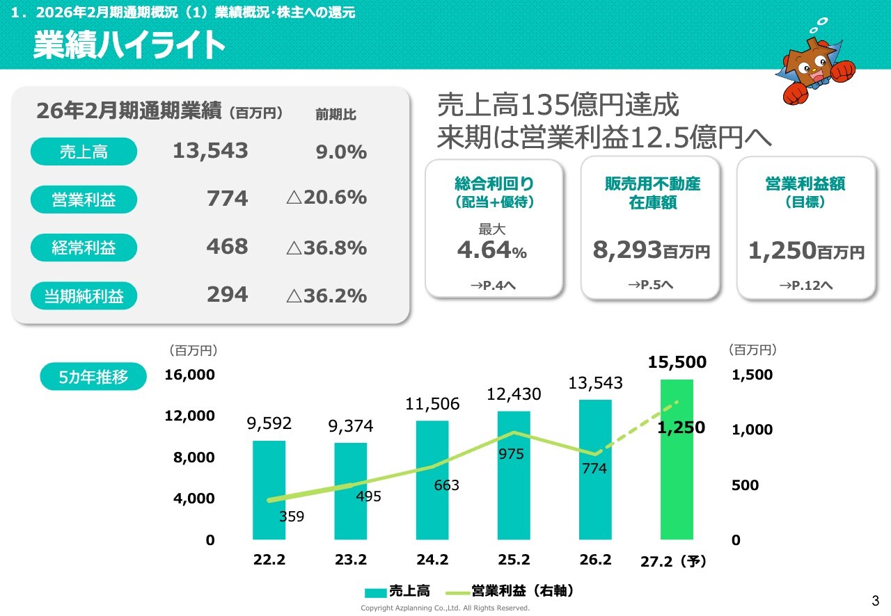 アズ企画設計、売上高は135億円となり過去最高 来期は売上高155億円・営業利益12.5億円を計画