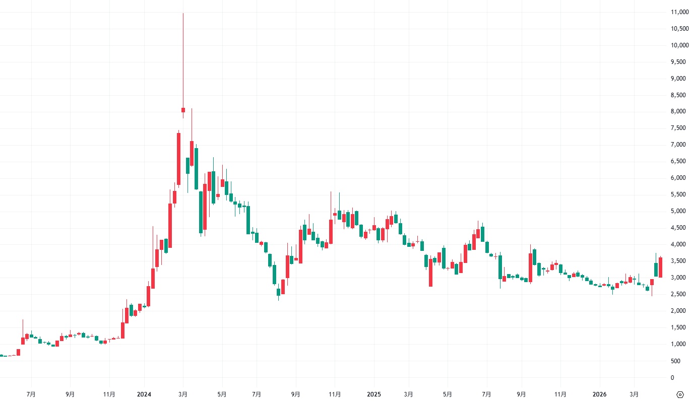 【3778】さくらインターネット　週足チャート　2023年5月15日～2026年4月16日※TradingViewより引用