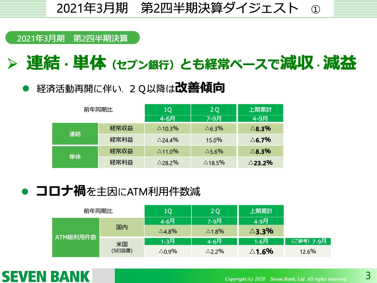 セブン銀行、コロナ禍に伴い2Qの経常収益は前期比−8.3％　足元のATM利用件数は回復基調