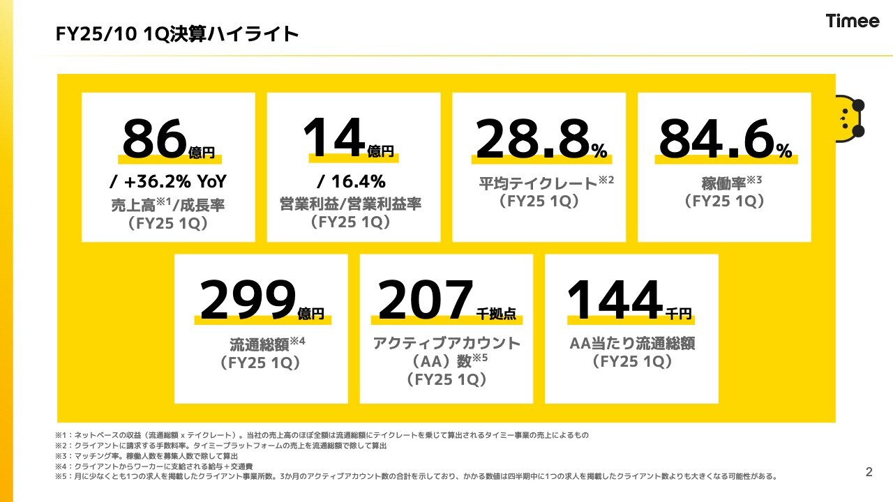 【QAあり】タイミー、前期比大幅増収増益 年末年始を中心とした人手不足や物流、小売業界での堅調な利用増加により高成長を持続