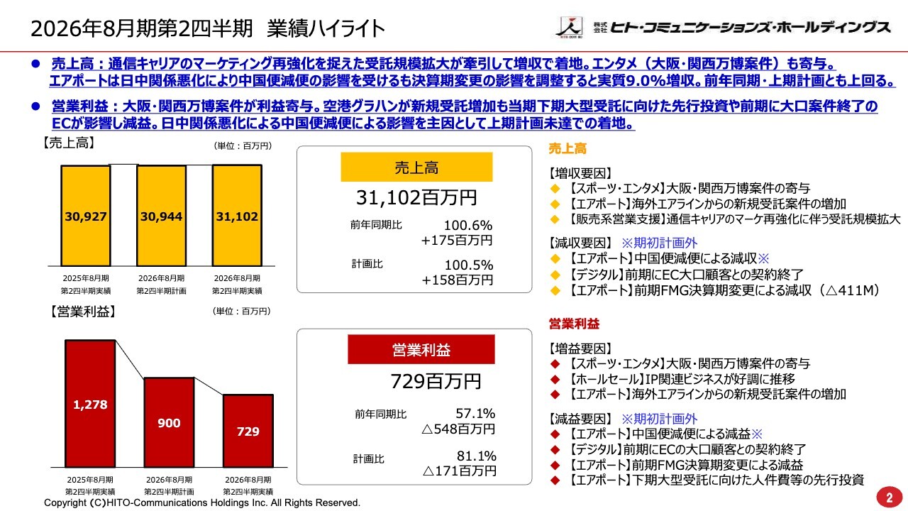 ヒト・コミュニケーションズHD、上場以来15期連続増配へ　「FAA145」認証取得でエアポート事業を高付加価値化