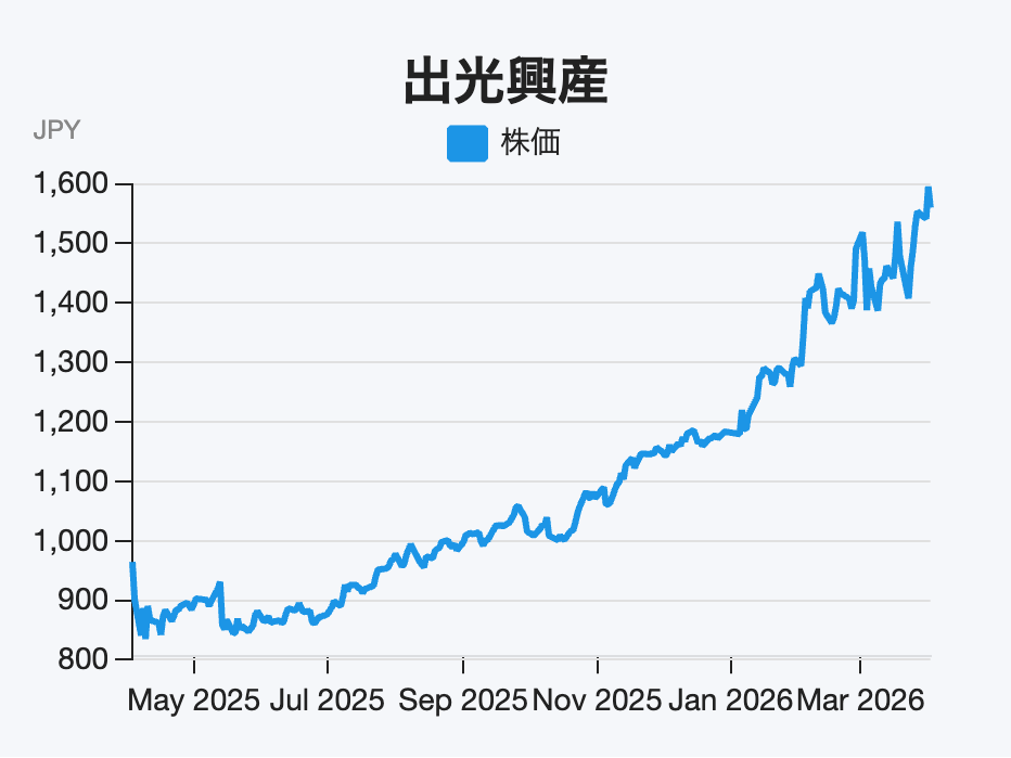 原油に対する利益感応度大、トヨタEV電池材料で新収益狙うエネルギー銘柄