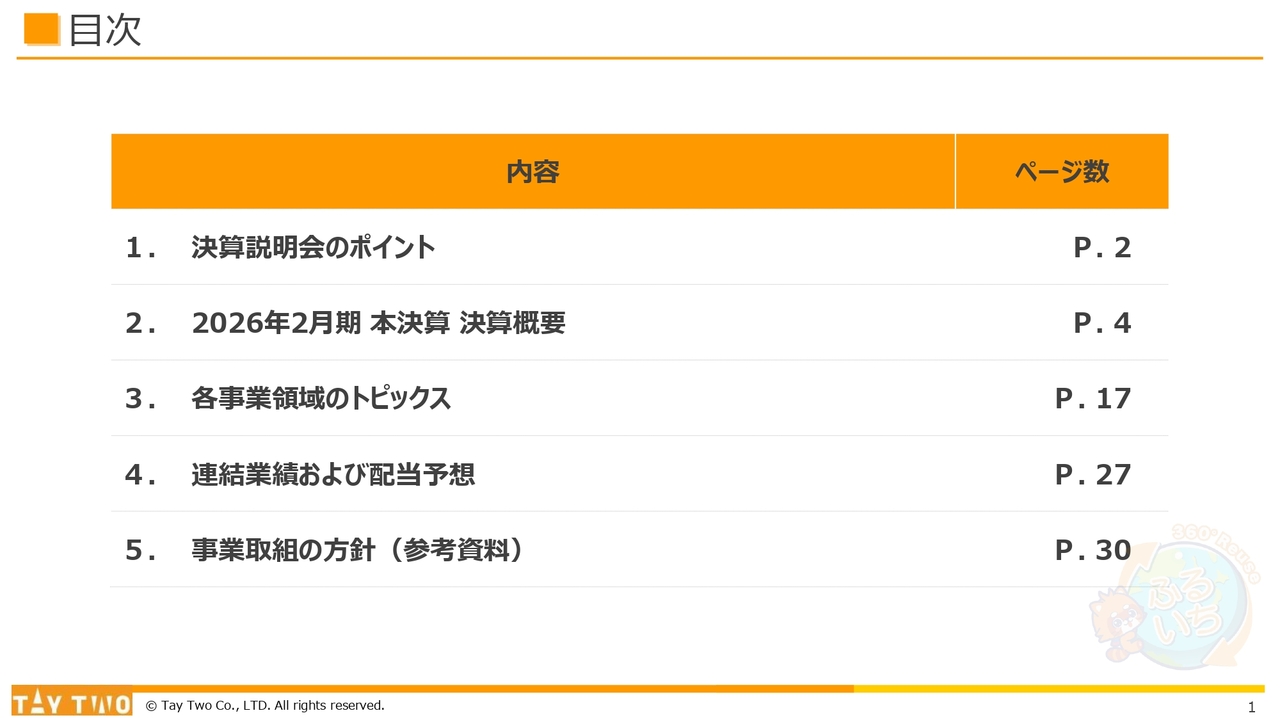テイツー、積極的な投資活動を推進も連結営業利益は前年比+51.1％と大幅伸長　店舗数の増加、新品ゲームの好調が継続