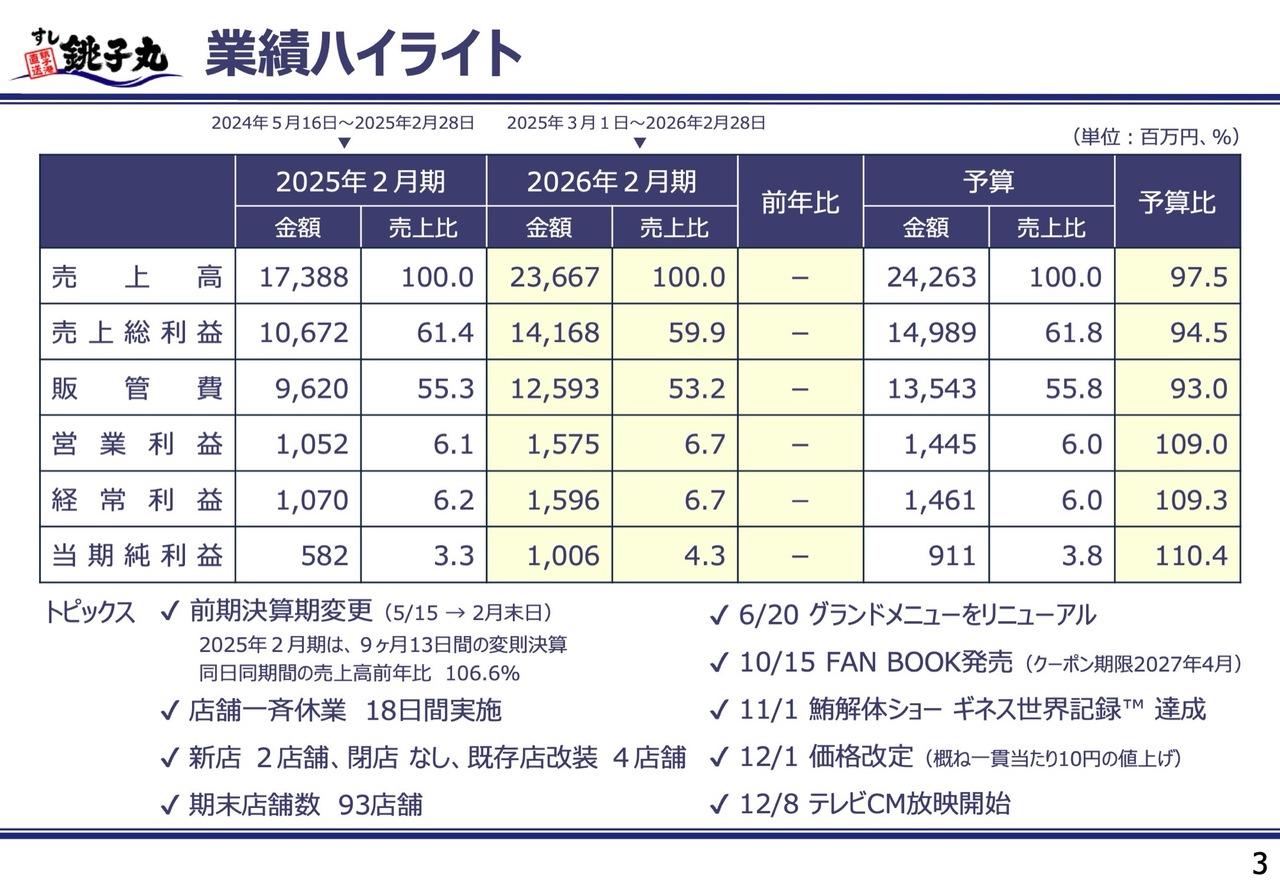 銚子丸、既存店売上高は前年比4.8％増、ギネス認定、TVCM放映も寄与し客数増　既存業態の磨き上げや新業態開発を推進