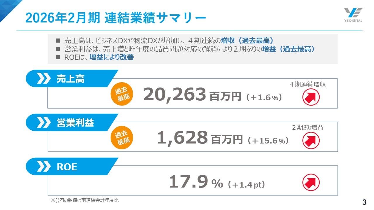 YE DIGITAL、4期連続増収、売上高・営業利益ともに過去最高を更新　ビジネスDXや物流DXの好調が寄与