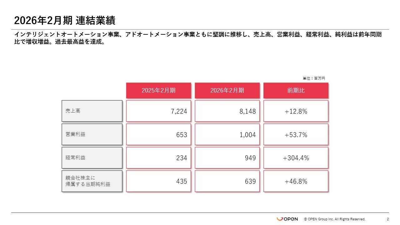 オープングループ、通期は増収増益　コア事業が堅調に推移し営業利益は前期比+53.7%の過去最高益を達成