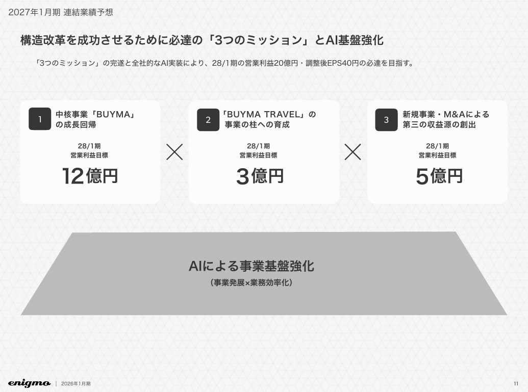 出典：株式会社エニグモ　2026年1月期　決算補足説明資料