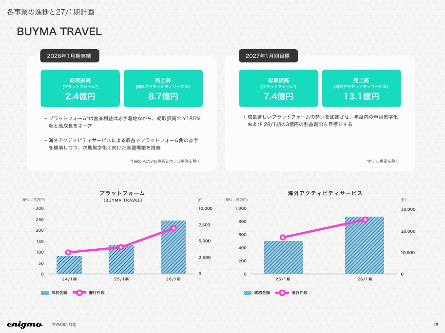 出典：株式会社エニグモ　2026年1月期　決算補足説明資料