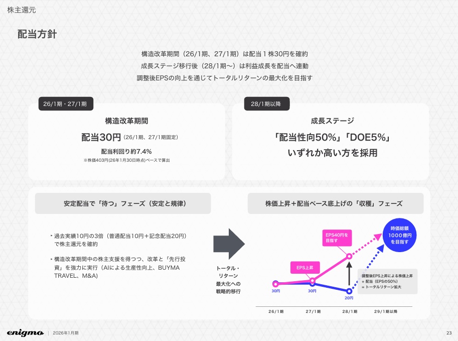 出典：株式会社エニグモ　2026年1月期　決算補足説明資料