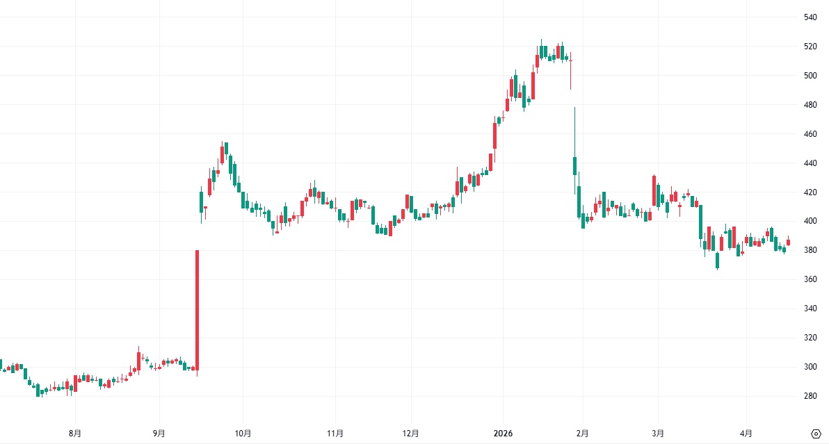 【3665】エニグモ　日足チャート　2025年7月8日～2026年4月15日※TradingViewより引用