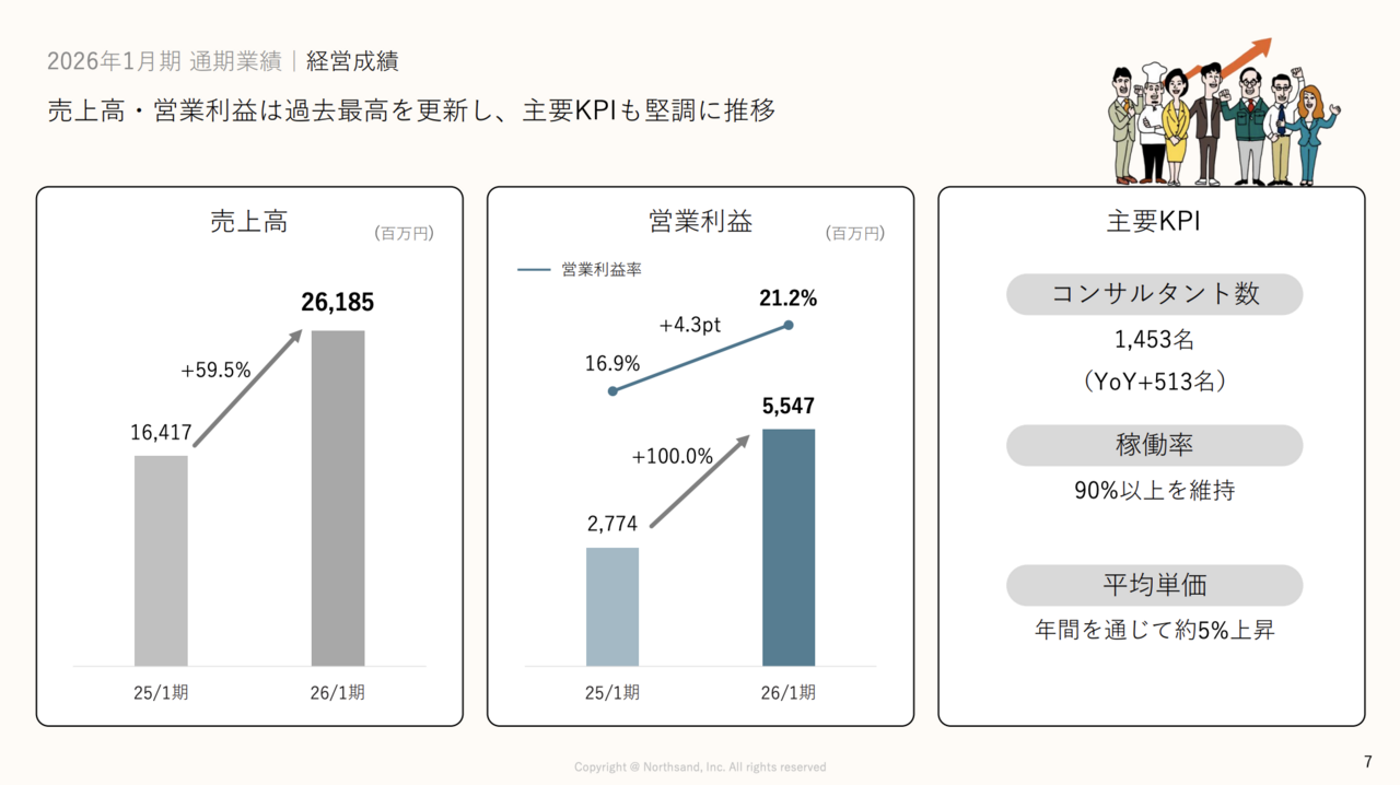 売上59.5%増・営業利益2倍、高稼働率と採用拡大で急成長するコンサル銘柄の成長戦略