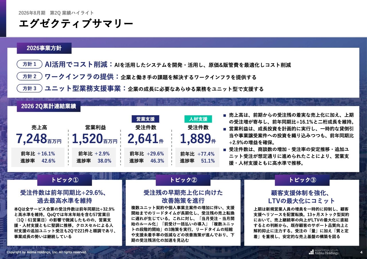 アイドマHD、受注件数は前年比+32.9％と高水準を維持　「LTV最大化」へ戦略転換