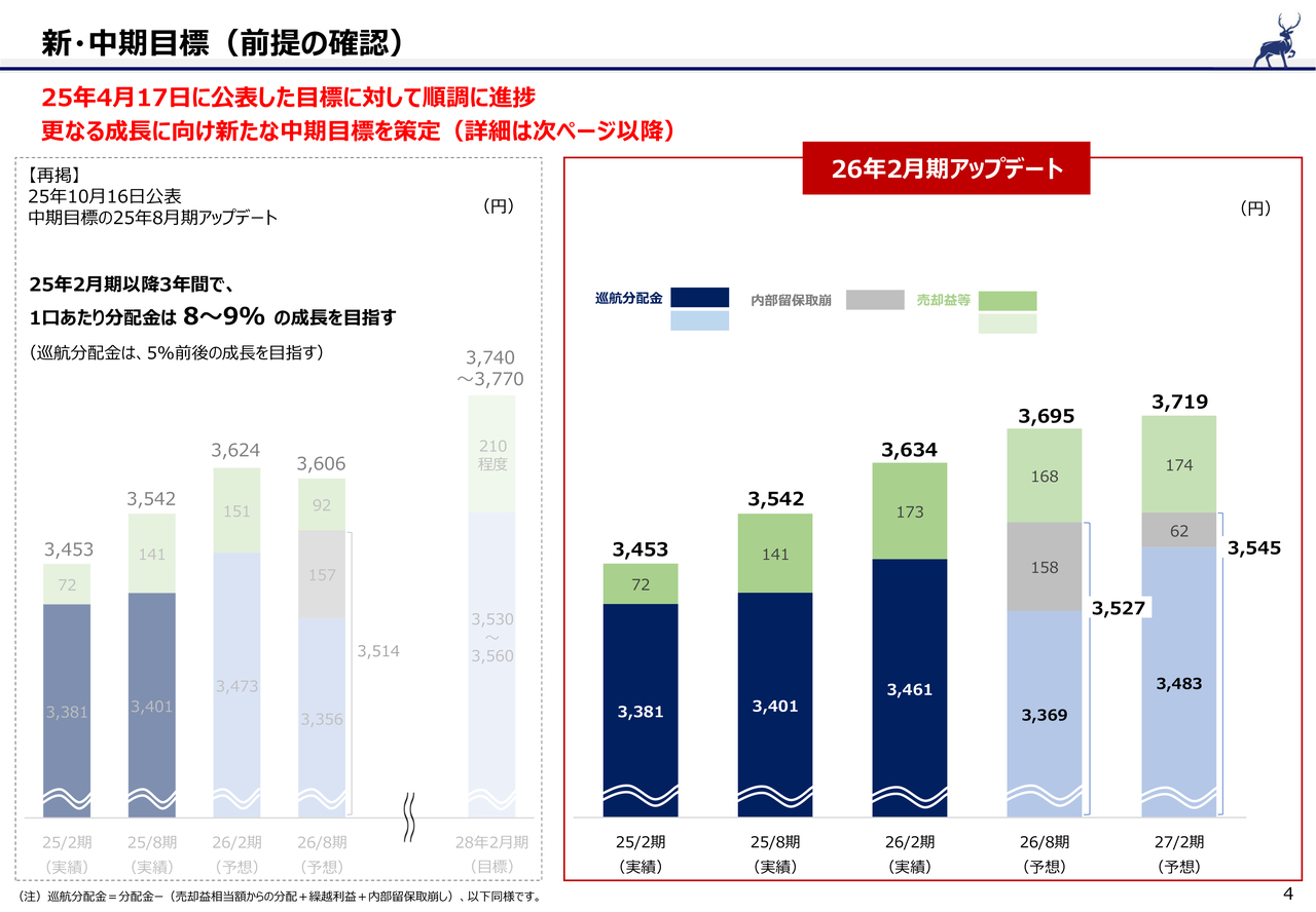 野村不動産マスターファンド投資法人、前期比＋2.6％の増配　新分配方針で安定的な分配金成長を目指す