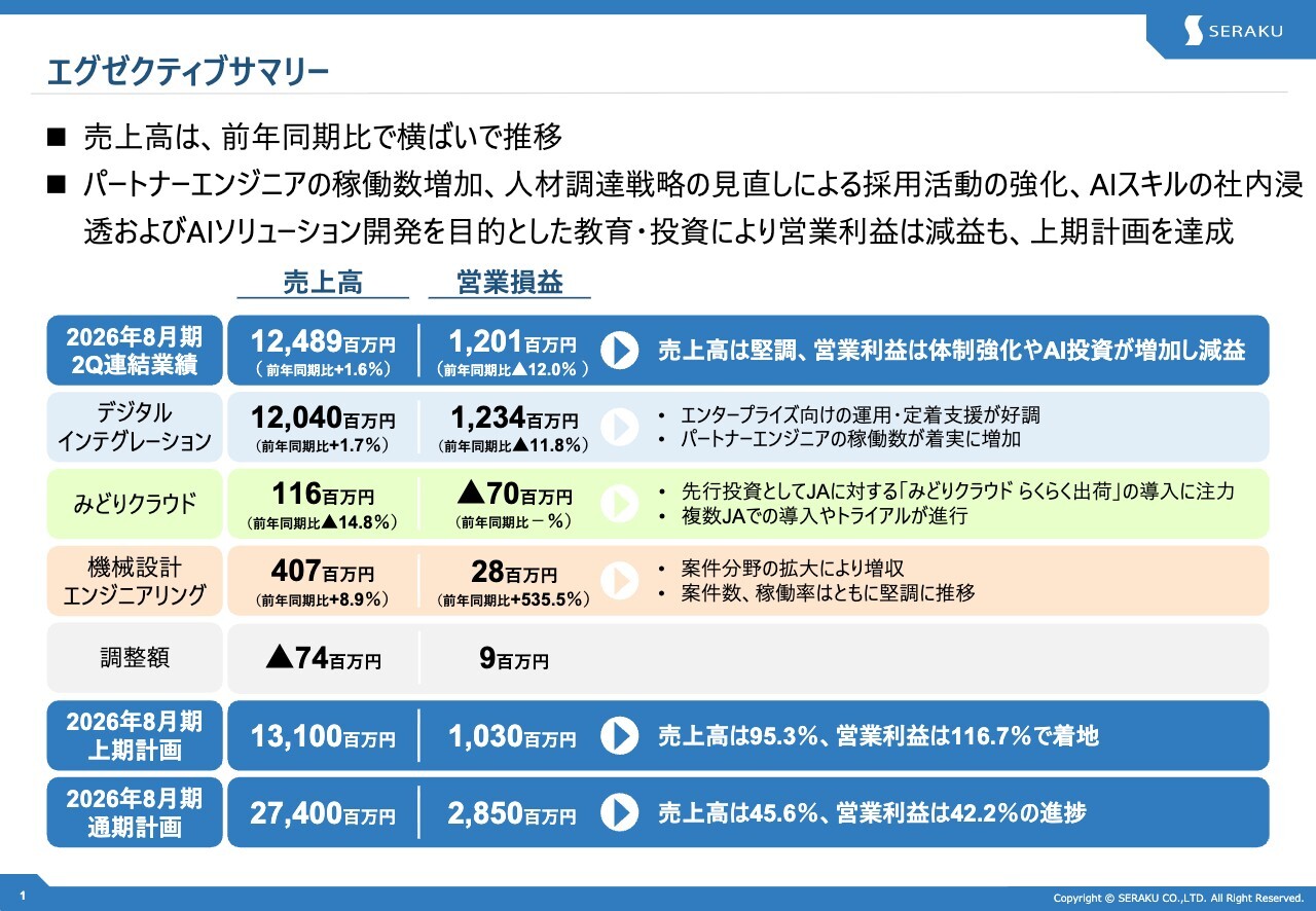 セラク、AI関連の教育投資を先行し営業減益も上期利益計画を達成　高利益体質のAIソリューション企業への変革を推進