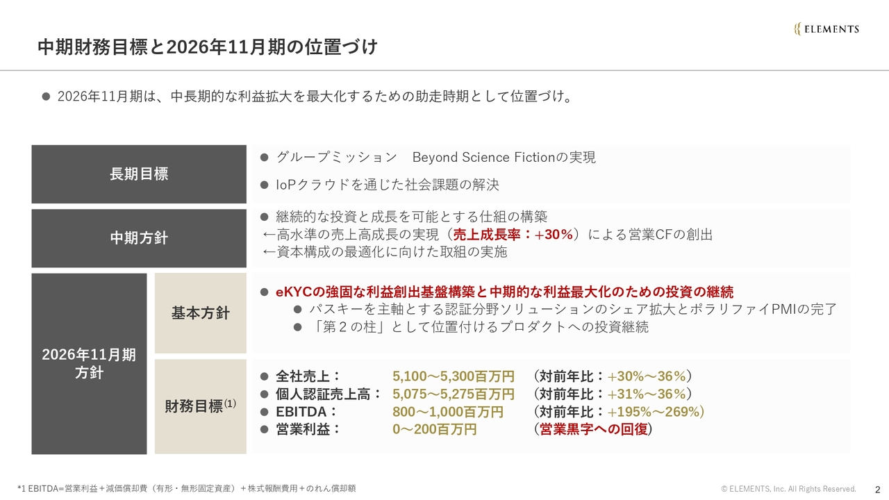 ELEMENTS、過去最高売上と営業利益黒字化を達成　「LIQUD eKYC」の好調が業績に寄与、ポラリファイPMIも順調に進行