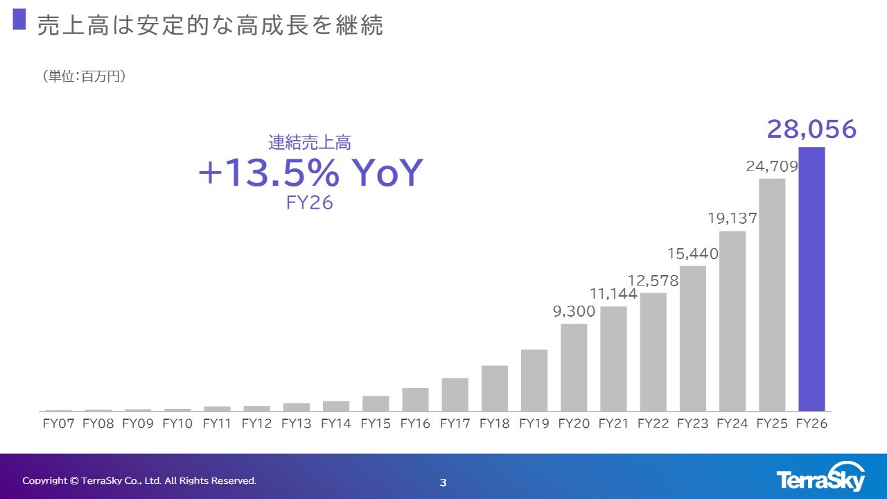 テラスカイ、営業利益62.9%増へ　NTTデータ協業を深化し「AIインテグレーター」戦略で急成長を加速