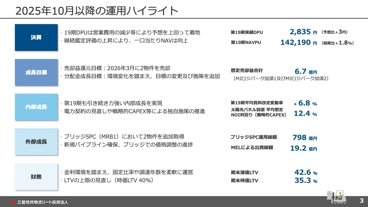 三菱地所物流リート投資法人、16期連続賃料増額改定　平均改定率は+6.8％で力強い内部成長を実現