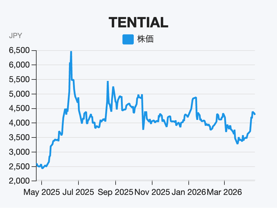 リカバリーウェア「BAKUNE」が好調、上方修正と株式分割を発表した成長株