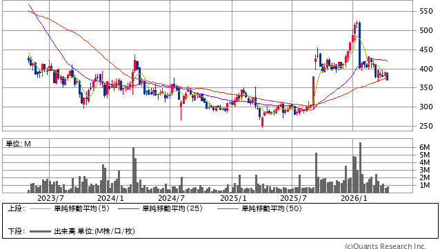 エニグモ＜3665＞ 週足（SBI証券提供）