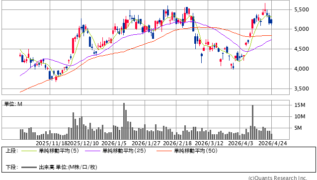 安川電機＜6506＞ 日足（SBI証券提供）
