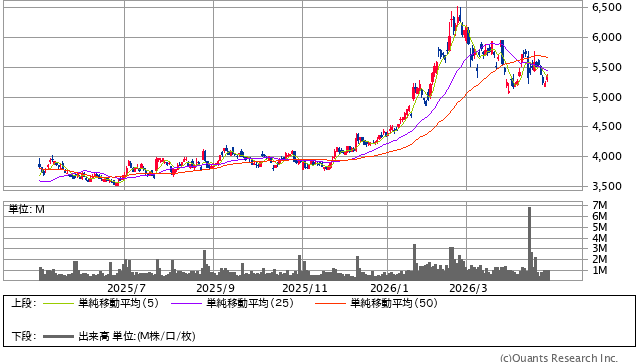 TOTO＜5332＞ 日足（SBI証券提供）