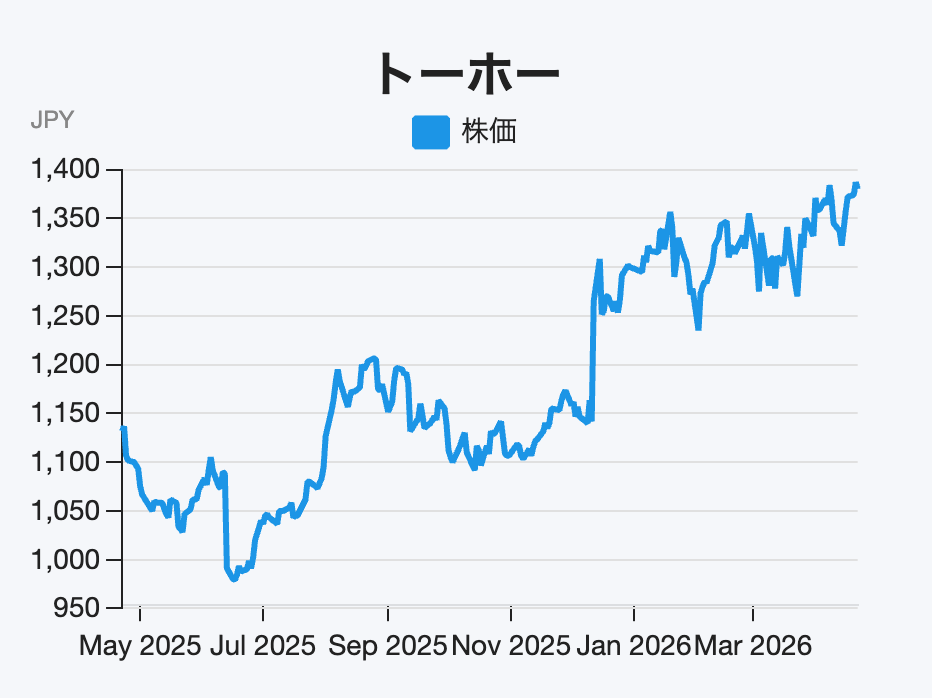 【配当利回り4%超】「Ａ-プライス」展開でインバウンド追い風の食品卸株