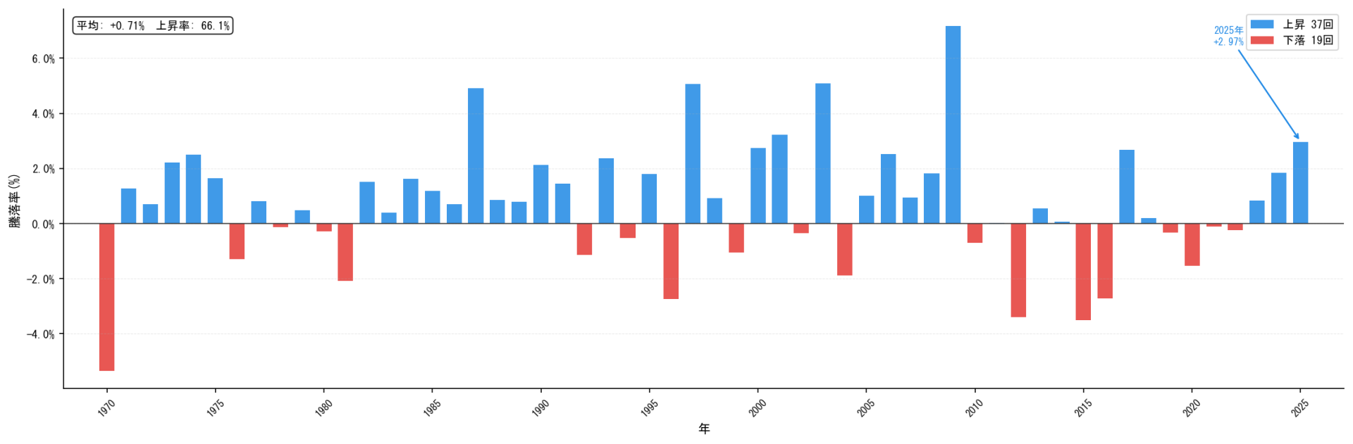 日経平均株価　ゴールデンウィーク明け初日騰落率（始値ベース）1970〜2025年。青=上昇、赤=下落