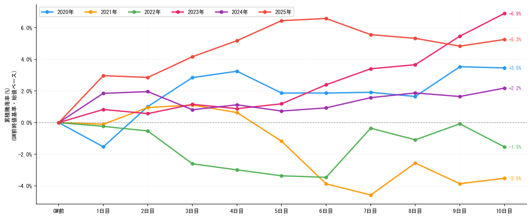 GW明け後10営業日の累積騰落率（始値ベース、2020〜2025年）。年によって初動と10日後の方向性が逆になるケースも
